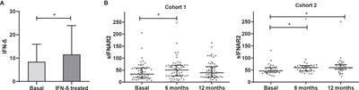 Soluble Receptor Isoform of IFN-Beta (sIFNAR2) in Multiple Sclerosis Patients and Their Association With the Clinical Response to IFN-Beta Treatment